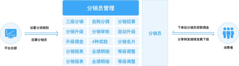 通过打通线上线下私域流量