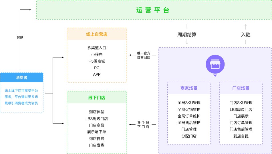 帮助企业快速搭建和管理电商平台