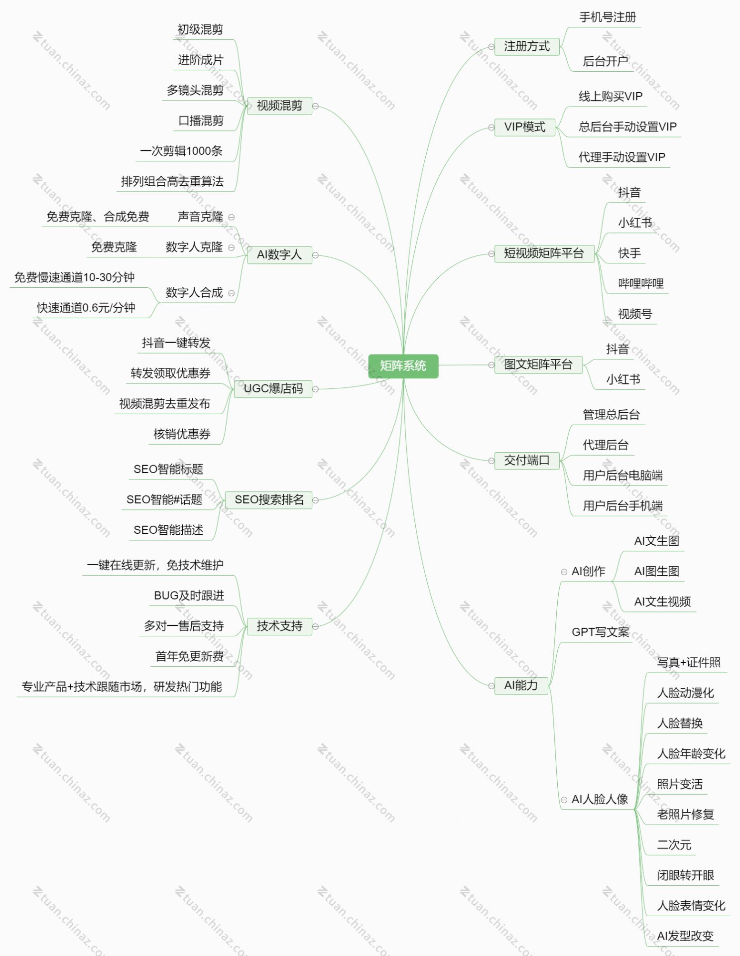 无需技术干预】